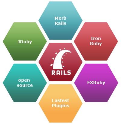 Ruby On Rails